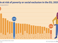 Podíl ohrožených chudobou v EU